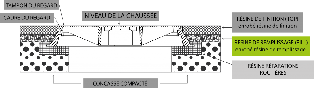 Ciment résine remplissage